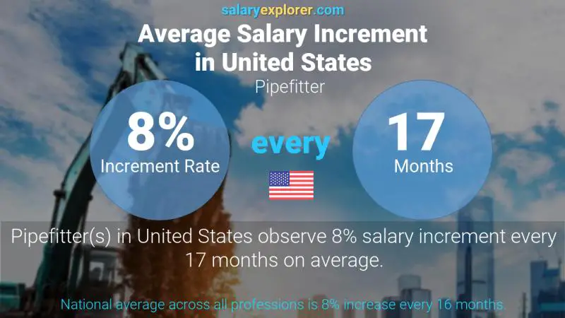 Annual Salary Increment Rate United States Pipefitter