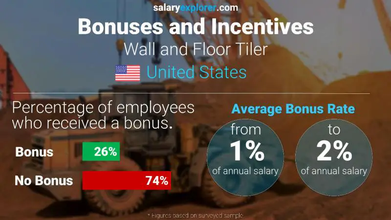 Annual Salary Bonus Rate United States Wall and Floor Tiler