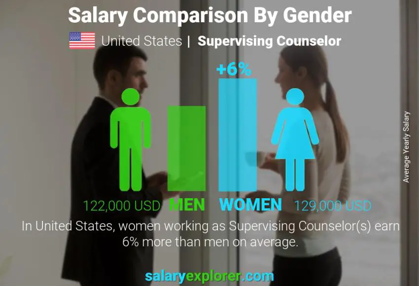 Salary comparison by gender United States Supervising Counselor yearly