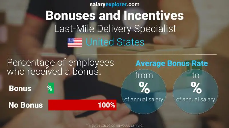 Annual Salary Bonus Rate United States Last-Mile Delivery Specialist