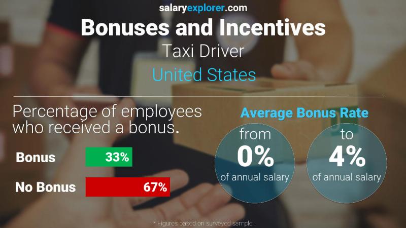 Annual Salary Bonus Rate United States Taxi Driver
