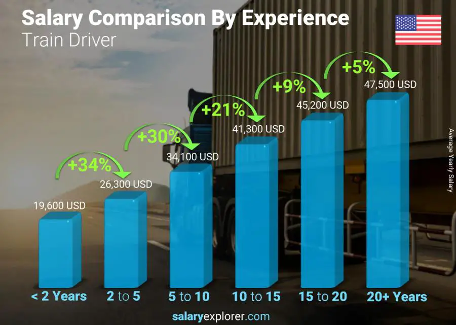 Salary comparison by years of experience yearly United States Train Driver