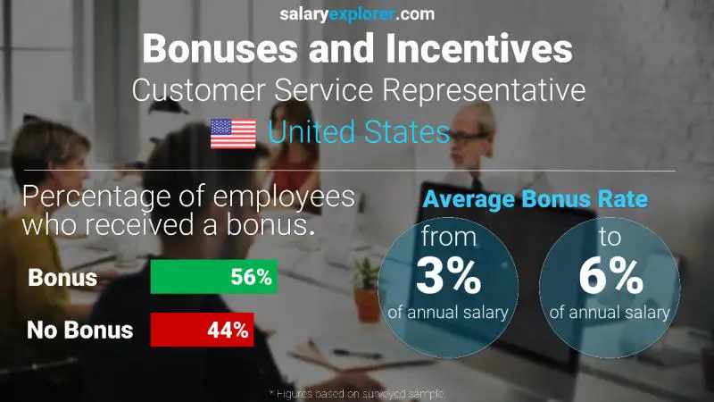 Annual Salary Bonus Rate United States Customer Service Representative