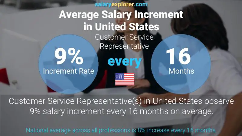 Annual Salary Increment Rate United States Customer Service Representative