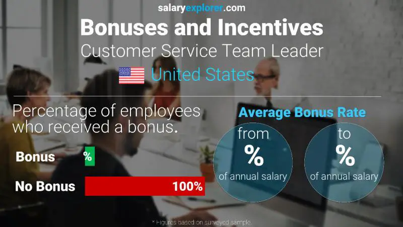 Annual Salary Bonus Rate United States Customer Service Team Leader