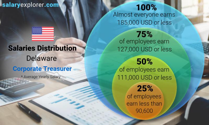 Median and salary distribution Delaware Corporate Treasurer yearly