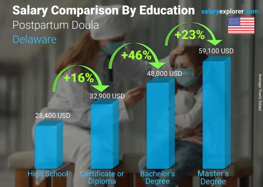 Salary comparison by education level yearly Delaware Postpartum Doula Salary comparison by education level yearly Delaware Postpartum Doula