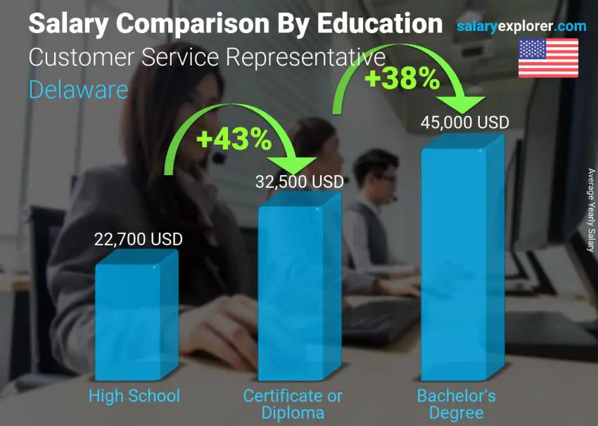 Salary comparison by education level yearly Delaware Customer Service Representative