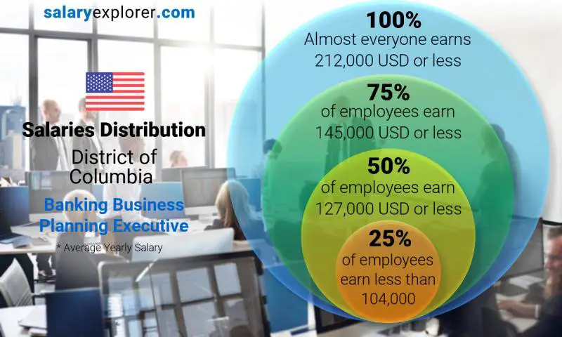 Median and salary distribution District of Columbia Banking Business Planning Executive yearly