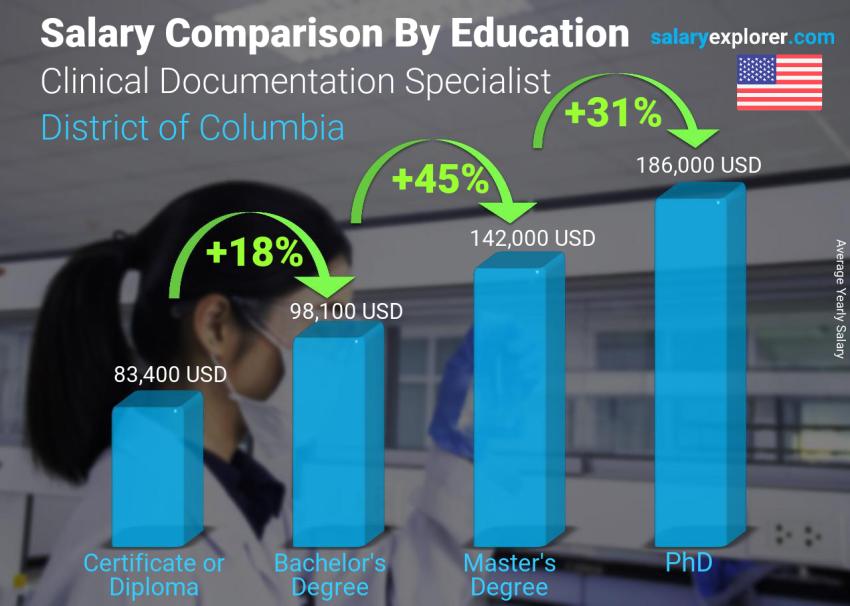 Salary comparison by education level yearly District of Columbia Clinical Documentation Specialist