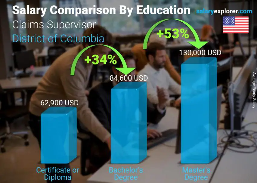 Salary comparison by education level yearly District of Columbia Claims Supervisor