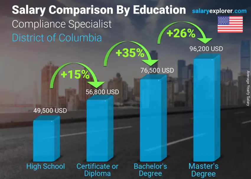 Salary comparison by education level yearly District of Columbia Compliance Specialist