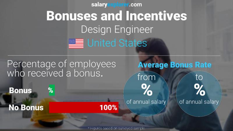 Annual Salary Bonus Rate United States Design Engineer