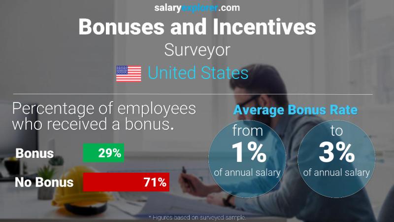 Annual Salary Bonus Rate United States Surveyor