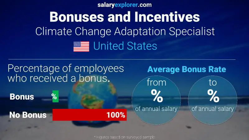 Annual Salary Bonus Rate United States Climate Change Adaptation Specialist