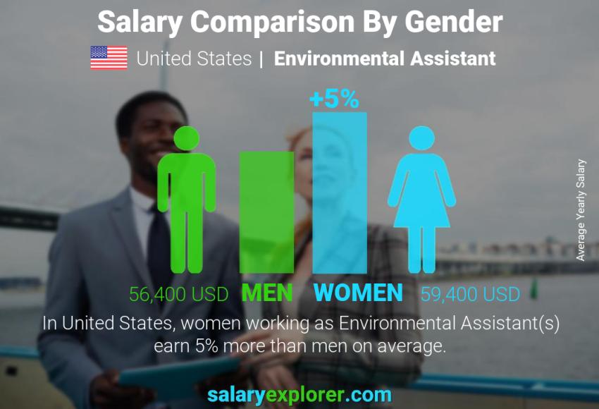 Salary comparison by gender United States Environmental Assistant yearly