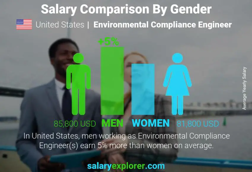 Salary comparison by gender United States Environmental Compliance Engineer yearly