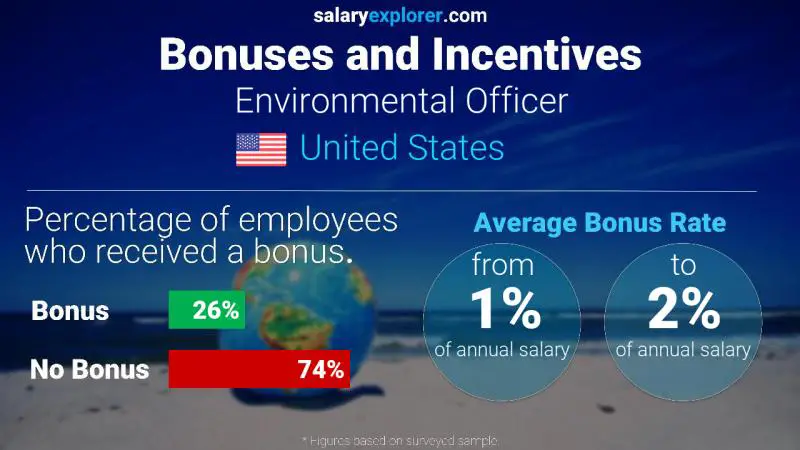 Annual Salary Bonus Rate United States Environmental Officer