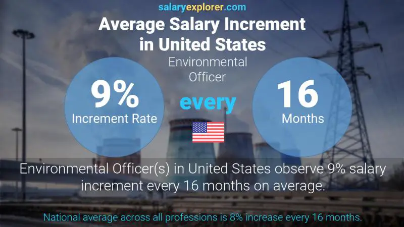 Annual Salary Increment Rate United States Environmental Officer