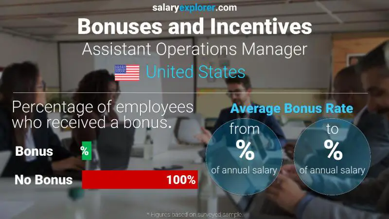 Annual Salary Bonus Rate United States Assistant Operations Manager