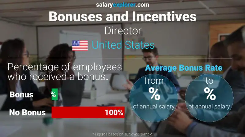 Annual Salary Bonus Rate United States Director