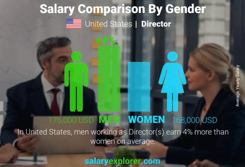 Salary comparison by gender United States Director yearly