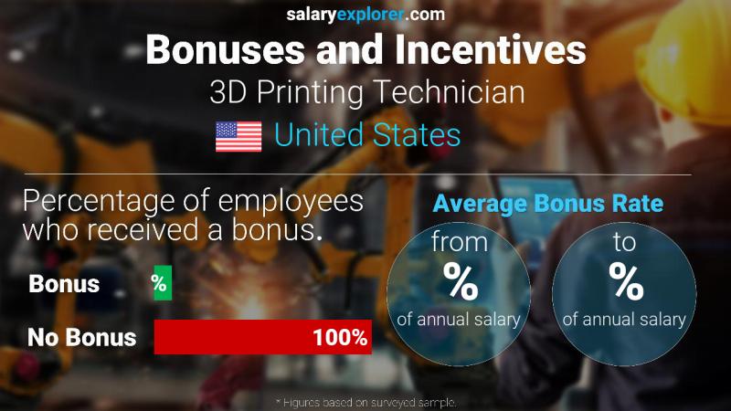 Annual Salary Bonus Rate United States 3D Printing Technician