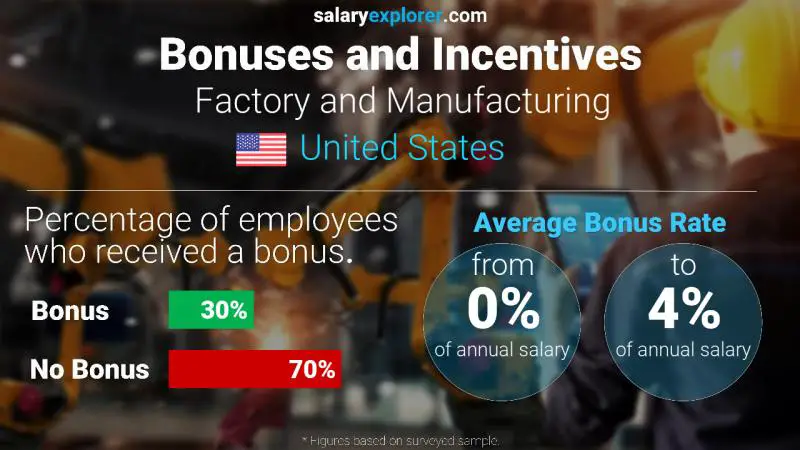 Annual Salary Bonus Rate United States Factory and Manufacturing
