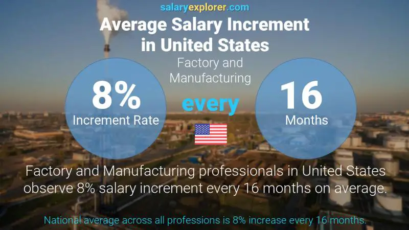 Annual Salary Increment Rate United States Factory and Manufacturing