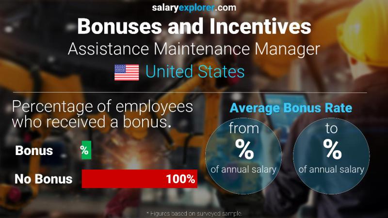 Annual Salary Bonus Rate United States Assistance Maintenance Manager