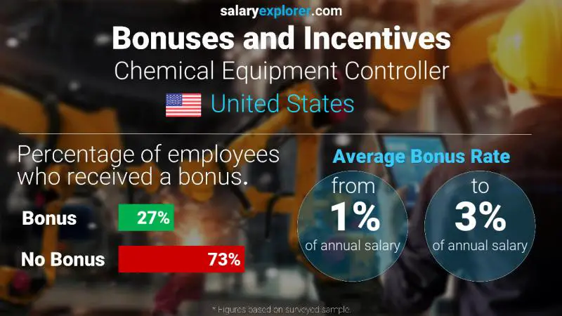 Annual Salary Bonus Rate United States Chemical Equipment Controller