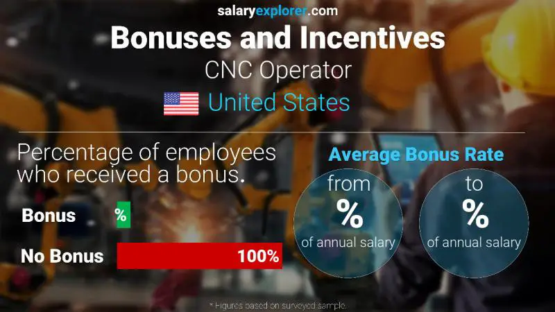 Annual Salary Bonus Rate United States CNC Operator