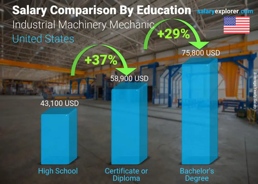 Salary comparison by education level yearly United States Industrial Machinery Mechanic