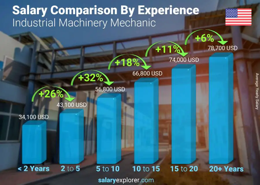 Salary comparison by years of experience yearly United States Industrial Machinery Mechanic