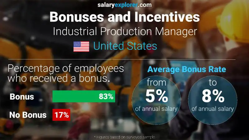 Annual Salary Bonus Rate United States Industrial Production Manager