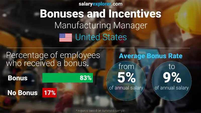 Annual Salary Bonus Rate United States Manufacturing Manager