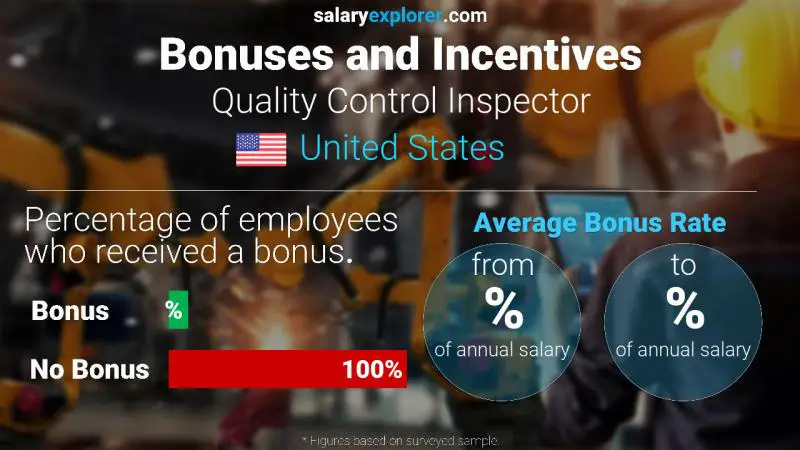 Annual Salary Bonus Rate United States Quality Control Inspector