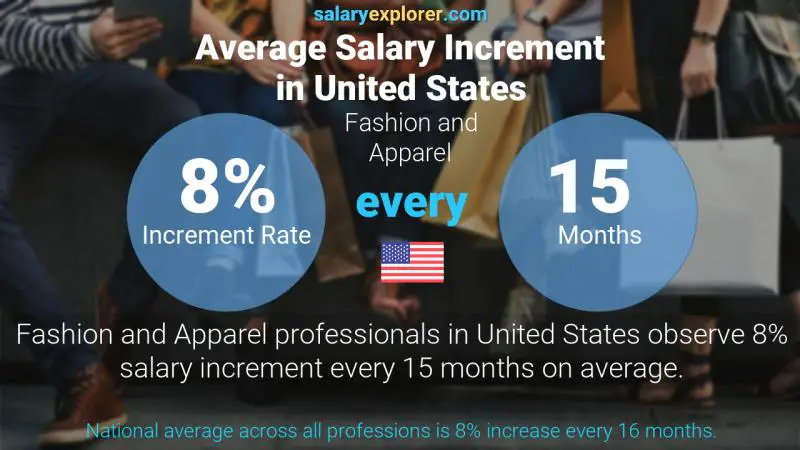 Annual Salary Increment Rate United States Fashion and Apparel