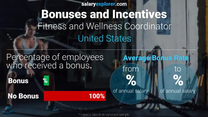 Annual Salary Bonus Rate United States Fitness and Wellness Coordinator Annual Salary Bonus Rate United States Fitness and Wellness Coordinator