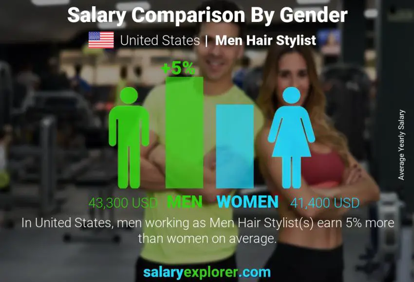 Salary comparison by gender United States Men Hair Stylist yearly