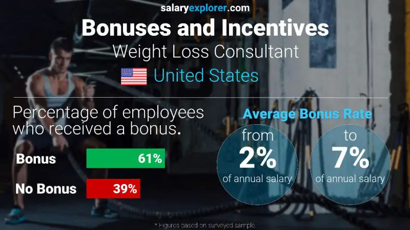 Annual Salary Bonus Rate United States Weight Loss Consultant