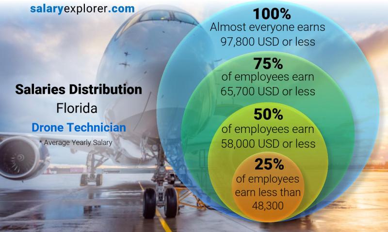 Median and salary distribution Florida Drone Technician yearly