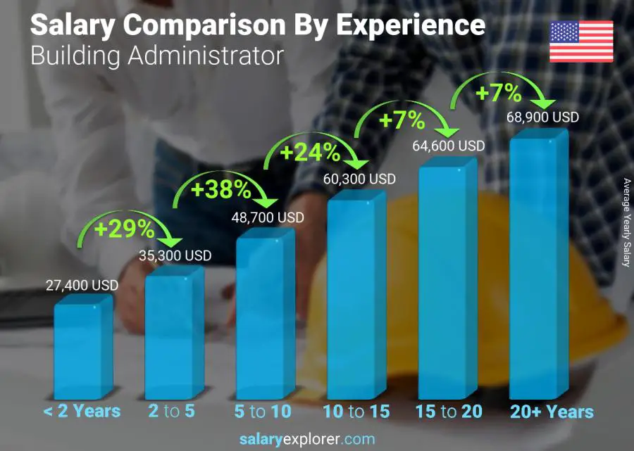 Salary comparison by years of experience yearly Florida Building Administrator