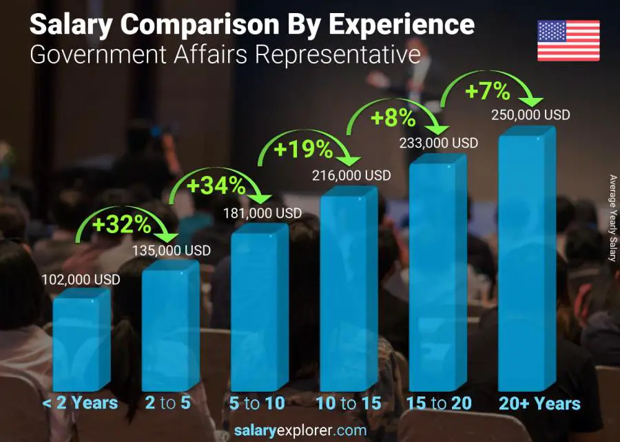 Salary comparison by years of experience yearly Florida Government Affairs Representative