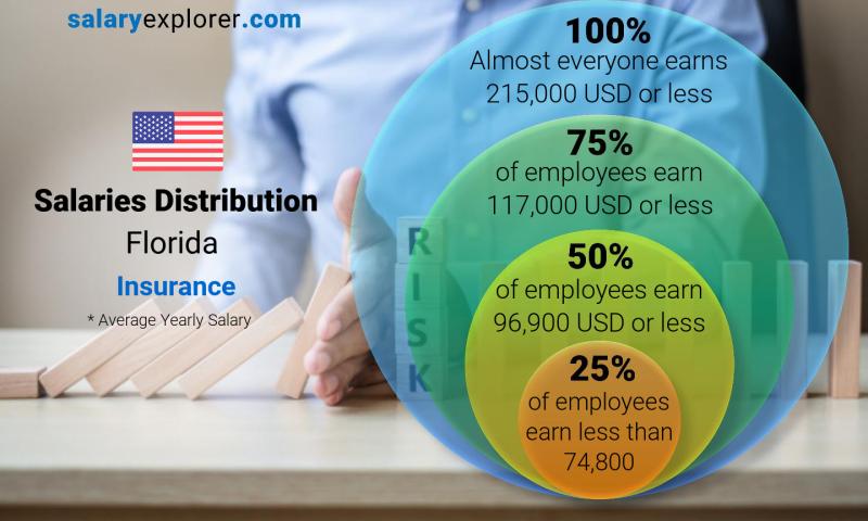 Median and salary distribution Florida Insurance yearly