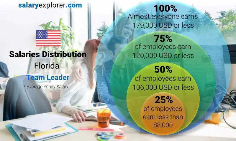 Median and salary distribution Florida Team Leader yearly