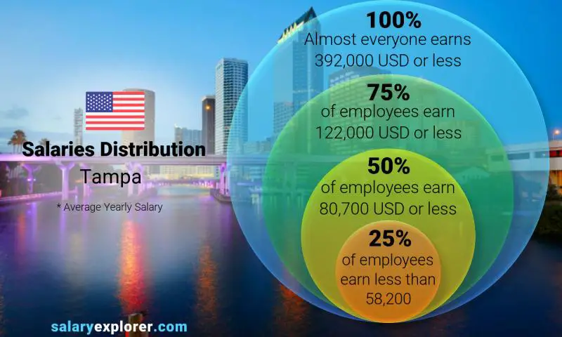 Median and salary distribution Tampa yearly