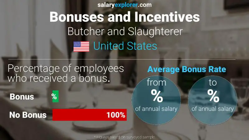 Annual Salary Bonus Rate United States Butcher and Slaughterer