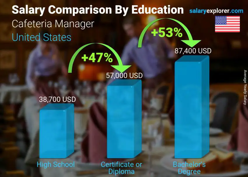 Salary comparison by education level yearly United States Cafeteria Manager