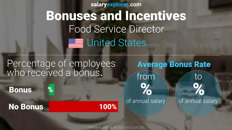 Annual Salary Bonus Rate United States Food Service Director